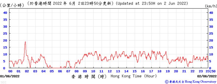 https://www.weather.org.hk/data/aws/20220602/sespd.png